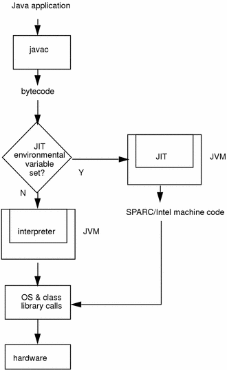 JIT Compile Process
