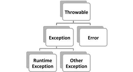 base class of all exceptions in java